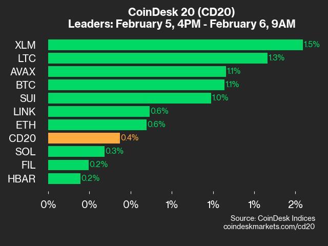 XLM Gains 1.5% as Index Inches Higher