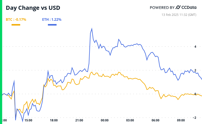 BTC Eyes PPI for Post-CPI Guidance on Fed Rate Action