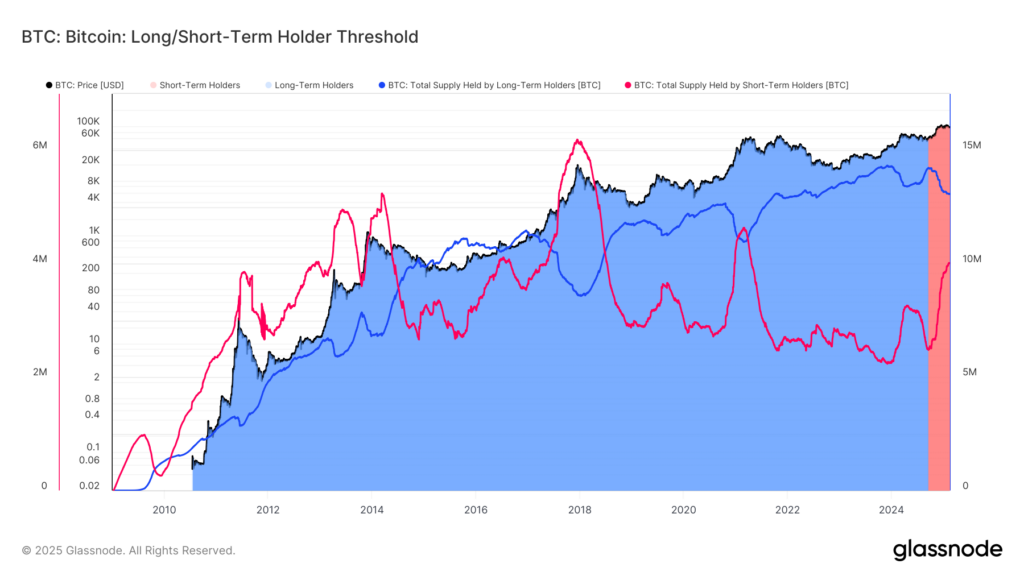 Bitcoin Short-Term Holders Surpass 4M BTC, Cycle Has More Room To Run: Van Straten