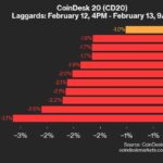 NEAR Sinks 3.1% as Index Trades Lower From Wednesday