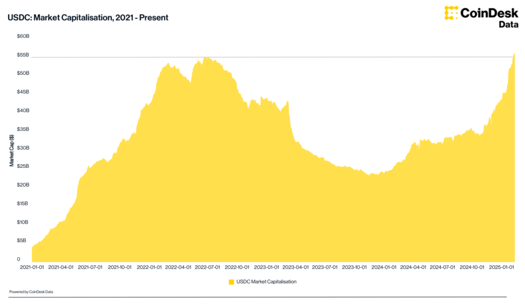 Circle’s USDC Hits Record Market Cap Over $56B as Stablecoin Demand Soars