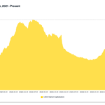 Circle’s USDC Hits Record Market Cap Over $56B as Stablecoin Demand Soars