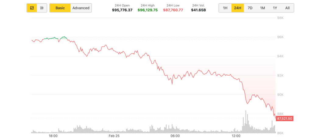 BTC Traders Buy the Dip on Kraken as Price Slips Below $88K