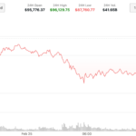 BTC Traders Buy the Dip on Kraken as Price Slips Below $88K