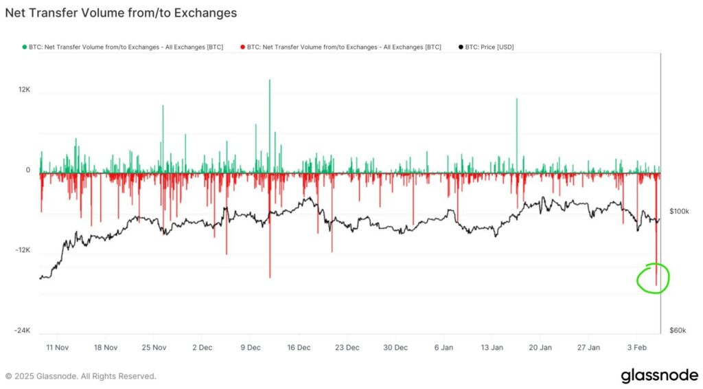 Bitcoin Worth $1.6B Leave Centralized Exchanges in a Biggest Bullish Operation Since April: Research Analyst