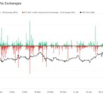 Bitcoin Worth $1.6B Leave Centralized Exchanges in a Biggest Bullish Operation Since April: Research Analyst