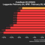 Hedera (HBAR) Falls 12% as All Assets Trade Lower