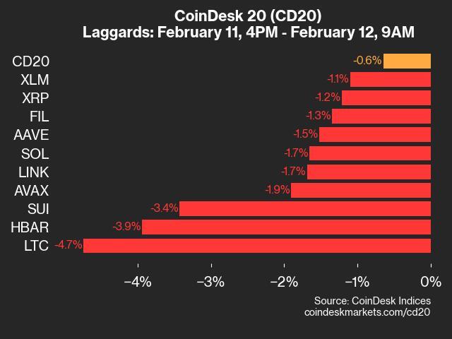 Litecoin (LTC) Falls 4.7% as Index Inches Lower