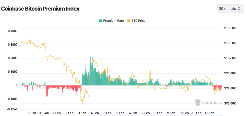 Bitcoin’s Coinbase Premium Indicator Shows Overseas Buyers Taking the Lead Ahead of CPI Release