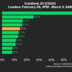 Cardano Rises 58.8% as Nearly All Assets Trade Higher