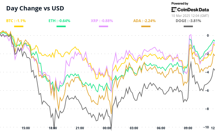 BTC Price Slumps as Investors Flock to Original ‘Doomsday Asset,’ Gold