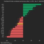 Solana (SOL) Falls 3.9%, Leading Index Lower