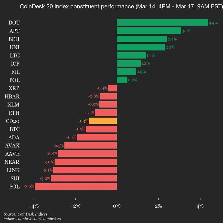 Solana (SOL) Falls 3.9%, Leading Index Lower