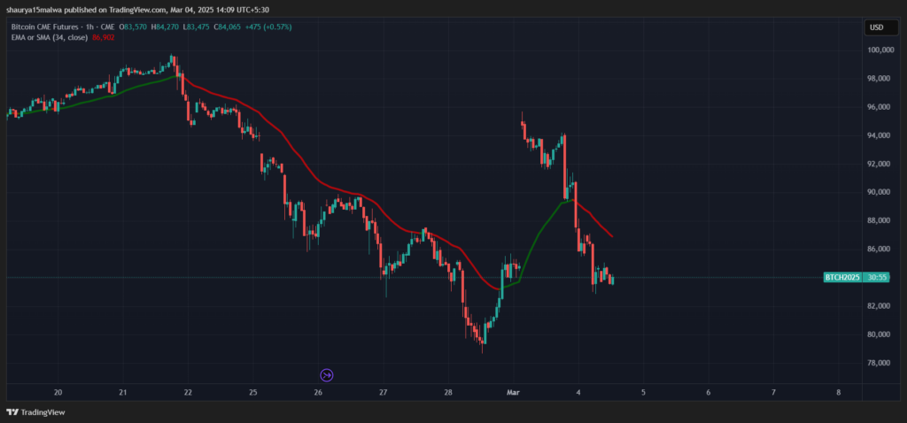 BTC Drop to $84K Fills CME Gap a Day After Record Breaking Price Variance