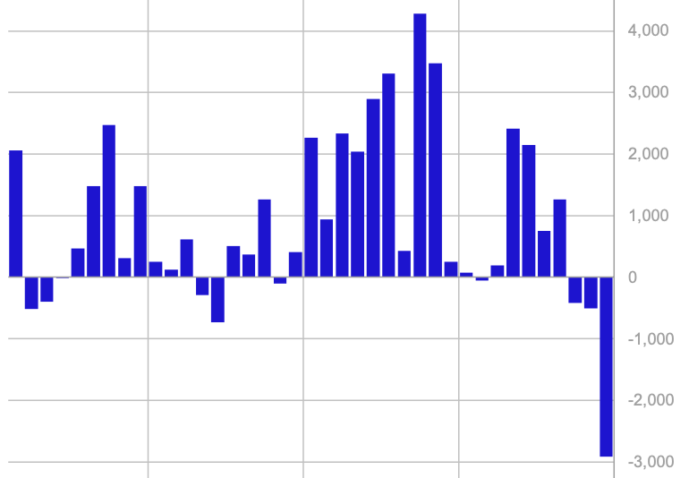 Crypto ETPs See Record $2.9B Outflow With BTC Leading Three-Week Streak: CoinShares