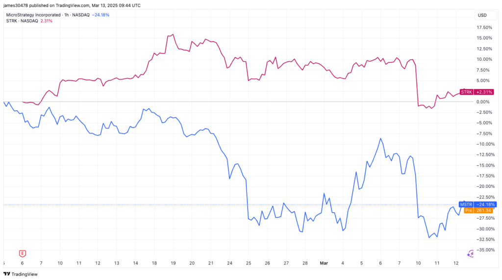 Strategy’s Series A Preferred Stock Has Bucked the Recent MSTR Downturn