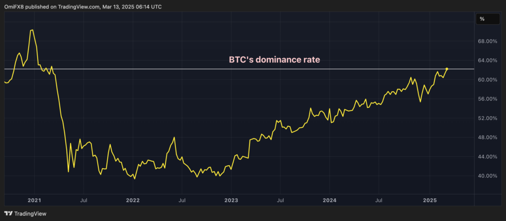 Bias for XRP Shorts Persists Despite Rally, DOGE Heads Into ‘Death Cross’; BTC Dominance Surges