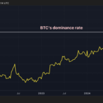 Bias for XRP Shorts Persists Despite Rally, DOGE Heads Into ‘Death Cross’; BTC Dominance Surges