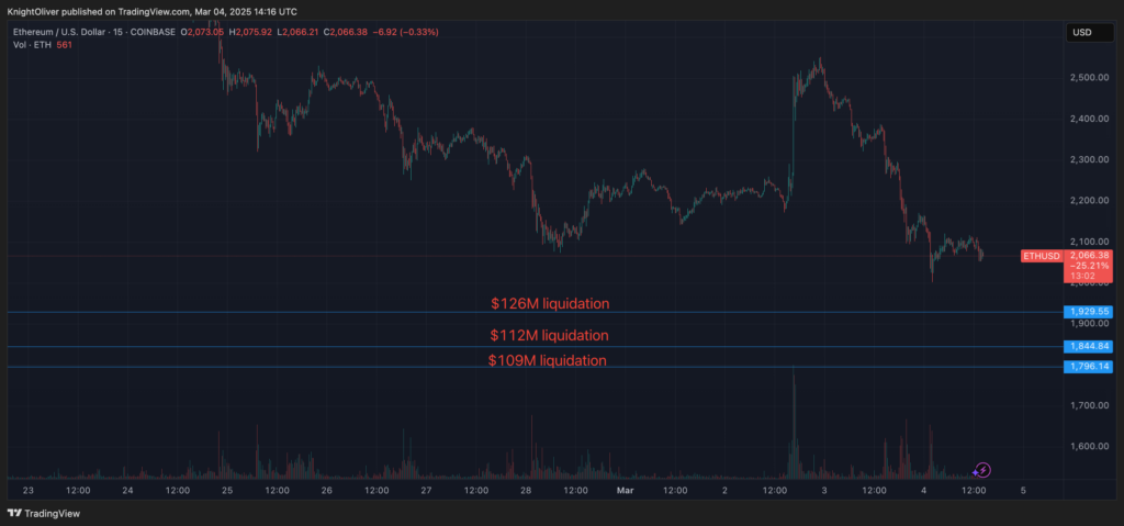 Ether Price (ETH) Nearly Touched Massive Liquidation Level