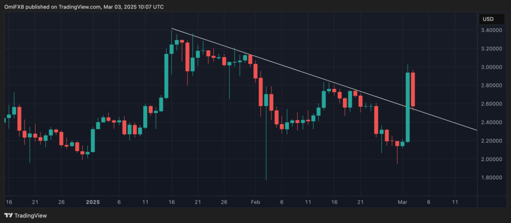 XRP Back at Support After Run to $3