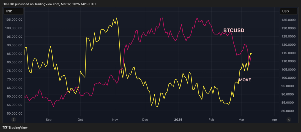 Most Volatile U.S. Treasury Market in 4 Months May Slow Any CPI-Fueled Bitcoin Price Recovery