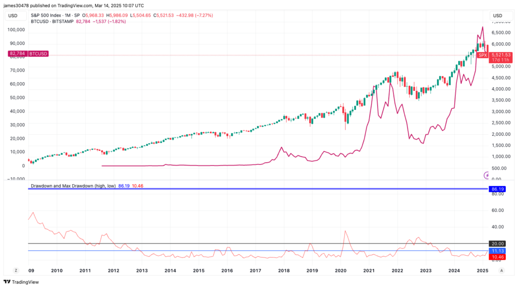 S&P 500 Enters Correction Territory, What Does This Mean For BTC?