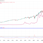 S&P 500 Enters Correction Territory, What Does This Mean For BTC?