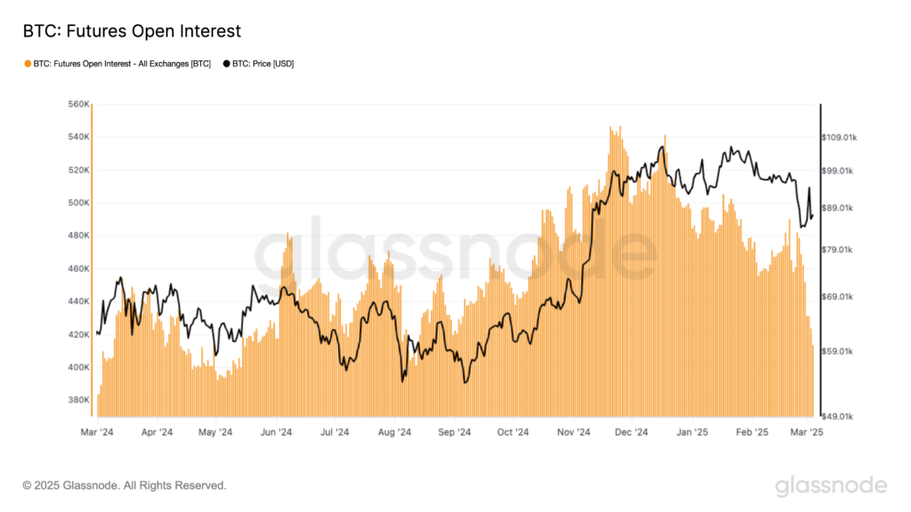 Open Interest in BTC Hits Lowest Level Since August