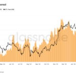 Open Interest in BTC Hits Lowest Level Since August