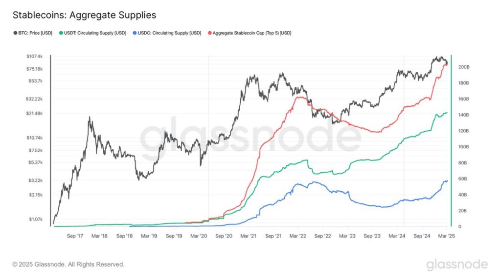 Stablecoin Supply Tops $200B as U.S. Sees USDT, USDC Helping Keep Dollar as Reserve Currency