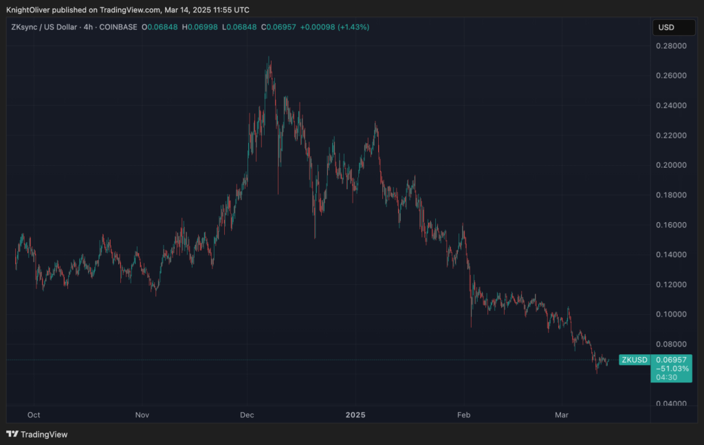 ZKsync Sunsets Liquidity Rewards Program, Citing Bearish Market Conditions