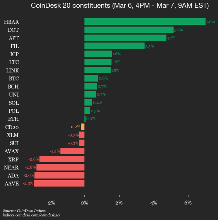 AAVE Drops 2.9% as Index Inches Lower From Thursday