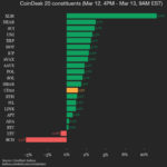 Stellar (XLM) Gains 11.6%, Leading Index Higher