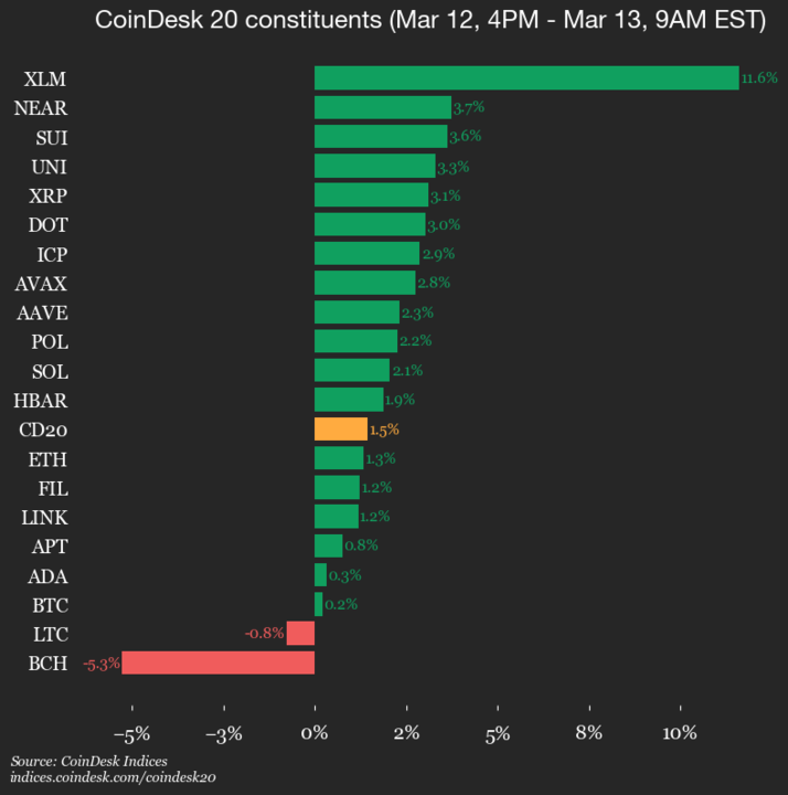 Stellar (XLM) Gains 11.6%, Leading Index Higher