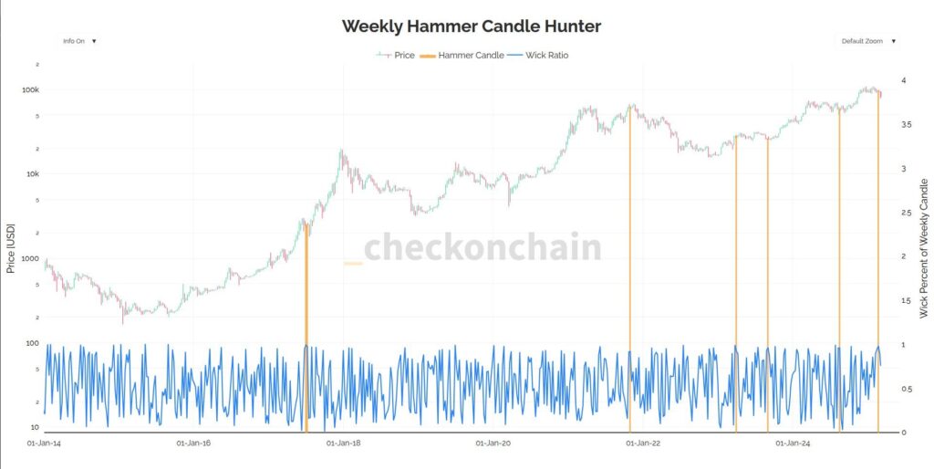 Back to Back Weekly Hammer Candles in BTC Only Been Seen Five Times Prior