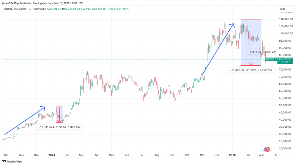 Current BTC Price Action Mirrors The Price Action Seen After U.S. ETF Launch: Van Straten