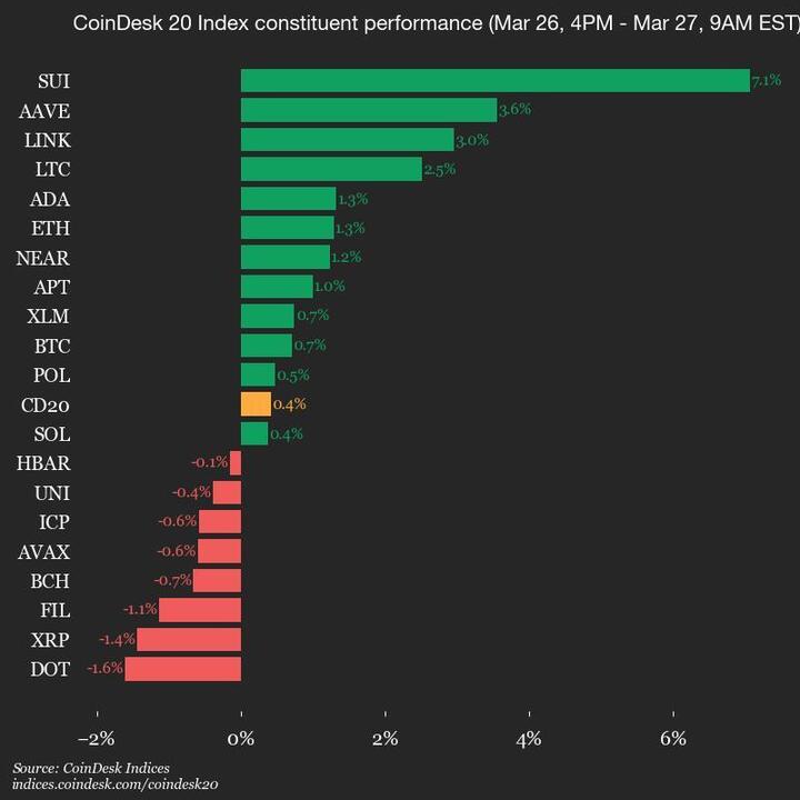 SUI Gains 7.1% as Index Inches Higher