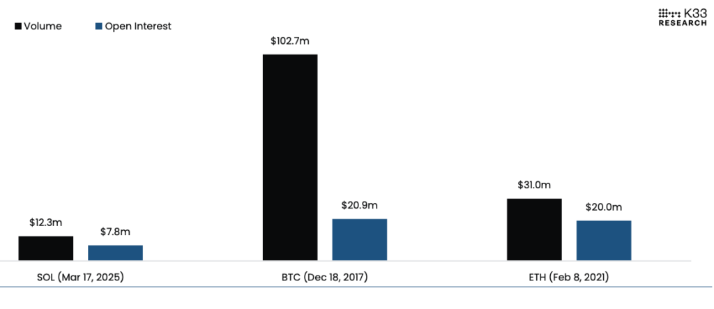 Solana CME Futures Fall Short of Bitcoin (BTC) and Ethereum’s ETH Debut, But There’s a Catch