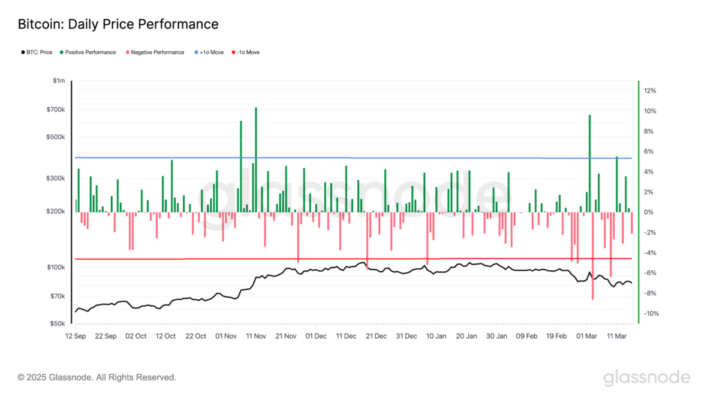 BTC Has Faced Four Consecutive Monday Losses. The Book’s Open on Whether This Will Be a Fifth