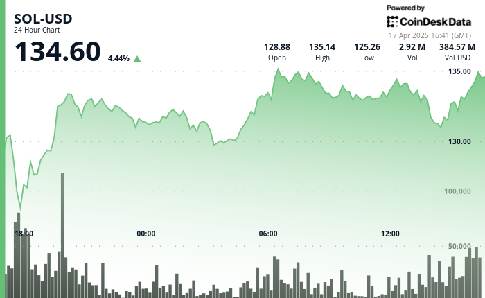 SOL Surges 4.5% as Canada Launches First Spot ETFs