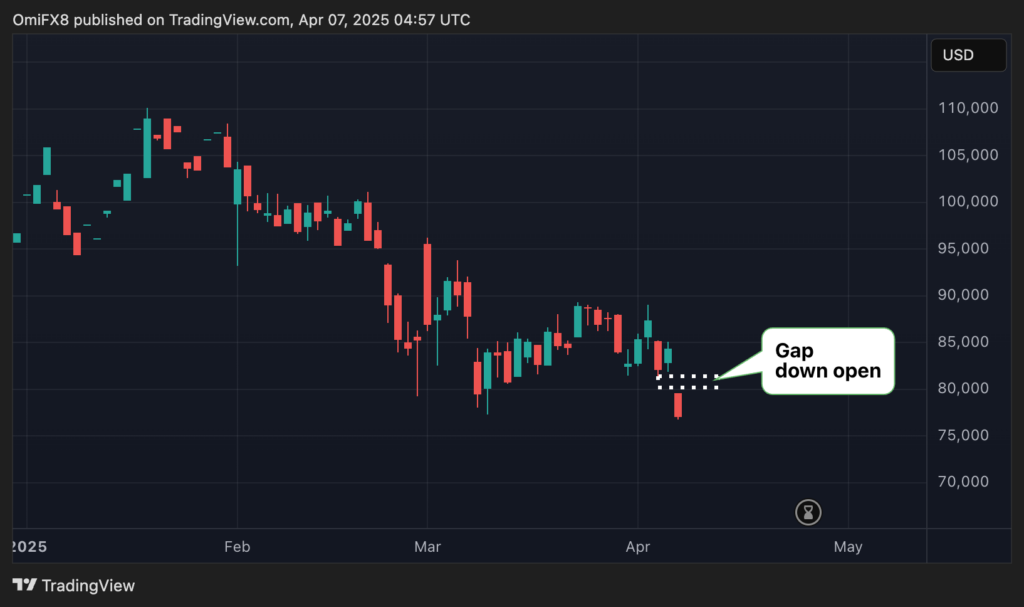 Bitcoin CME Futures Slip Below $77K After Trump Says ‘There Won’t Be a Deal With China’