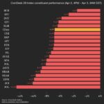 Index Declines 6.8% as All Assets Trade Lower