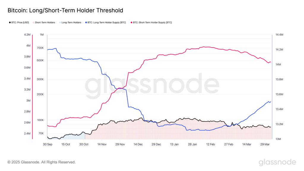 BTC Holders Double Down in Early April as Value Buyers Step In, Veterans Hold Firm