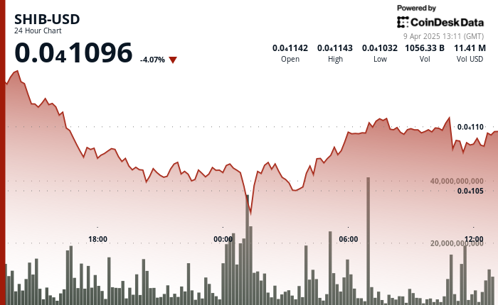 Shiba Inu’s (SHIB) 16% Plunge Tied to China Tensions May Be Short-Lived