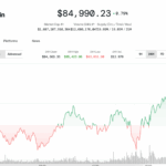 Bitcoin (BTC) Price in Standstill at $85K as Trump Increases Pressure on Fed’s Powell
