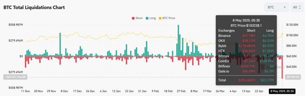 Bitcoin’s Price Surge to $104K Liquidates Nearly $400M in Bearish BTC Bets, Opening Doors to Further Gains