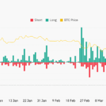 Bitcoin’s Price Surge to $104K Liquidates Nearly $400M in Bearish BTC Bets, Opening Doors to Further Gains