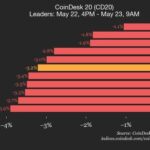 Index Declines 3.2% as All Assets Trade Lower