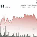 Sell-Off Continues as SHIB Burn Rate Skyrockets to 112,000%