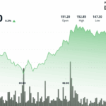 SOL Recovers Above $151 After Sharp Pullback